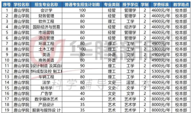 唐山学院2023年在陕西各专业招生人数