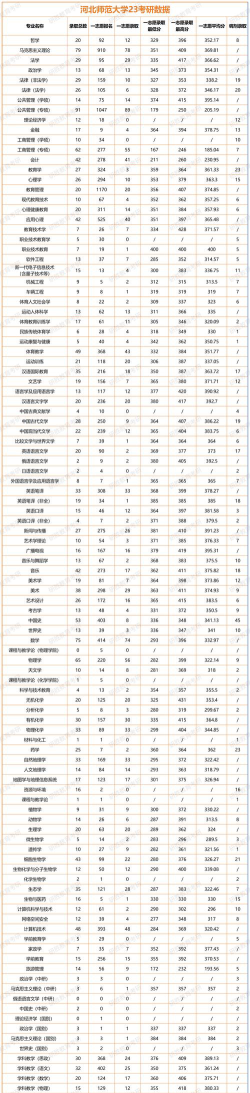 河北师范大学2023年在陕西各专业招生人数