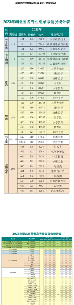 襄阳职业技术学院2023年在陕西各专业招生人数