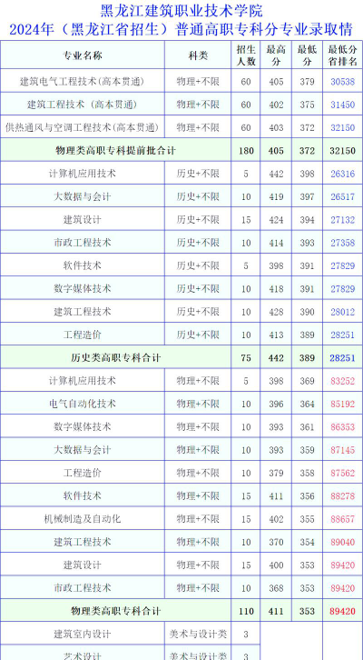 黑龙江建筑职业技术学院2023年在陕西各专业招生人数