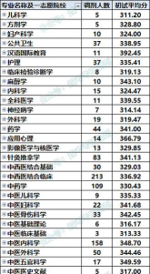 广西中医药大学2023年在陕西各专业招生人数