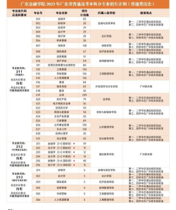 广东金融学院2023年在陕西各专业招生人数