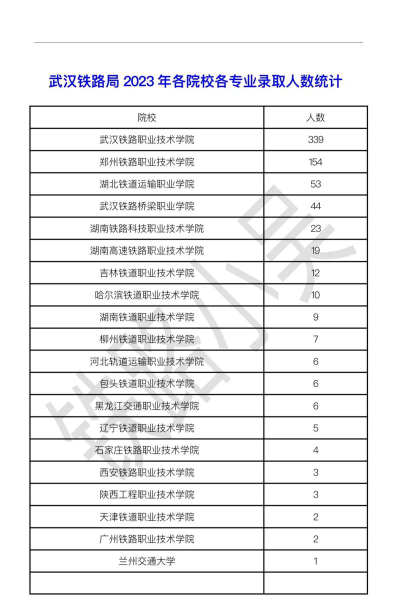 武汉铁路职业技术学院2023年在陕西各专业招生人数