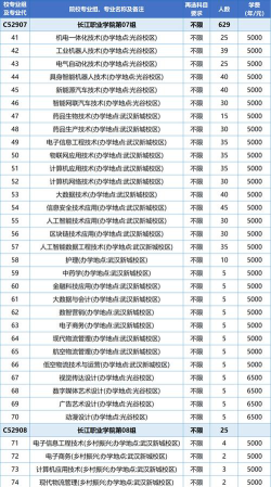 长江工程职业技术学院2023年在陕西各专业招生人数
