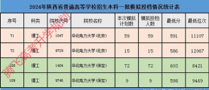 华北电力大学2023年在陕西各专业招生人数