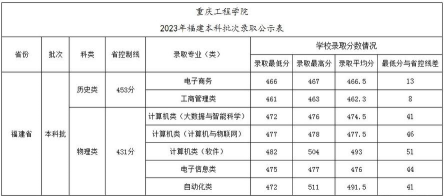 重庆工程学院2023年在陕西各专业招生人数