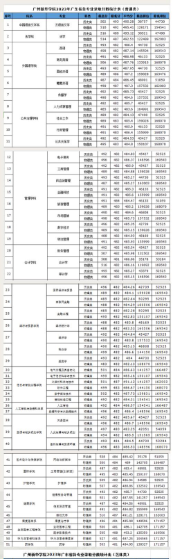 广州新华学院2023年在陕西各专业招生人数