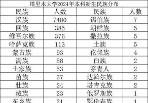 塔里木大学2023年在甘肃各专业招生人数