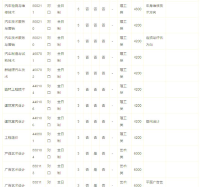 河南职业技术学院2023年在甘肃各专业招生人数