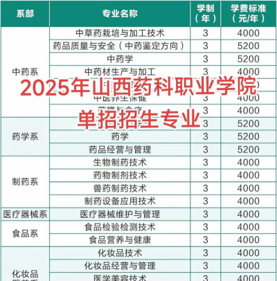 山西药科职业学院2023年在甘肃各专业招生人数