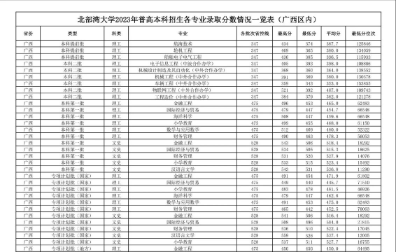 北部湾大学2023年在甘肃各专业招生人数