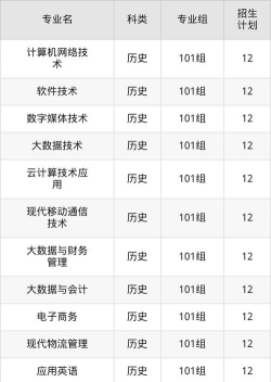 陕西电子信息职业技术学院2023年在甘肃各专业招生人数
