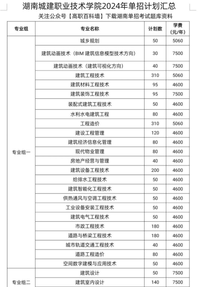 湖南城建职业技术学院2023年在甘肃各专业招生人数
