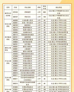白银矿冶职业技术学院2023年在甘肃各专业招生人数