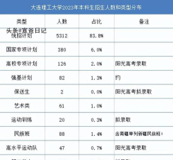 大连理工大学盘锦校区2023年在甘肃各专业招生人数