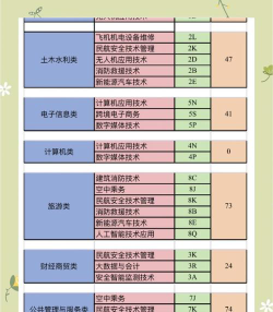 绵阳飞行职业学院2023年在甘肃各专业招生人数
