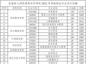 宜春幼儿师范高等专科学校2023年在甘肃各专业招生人数