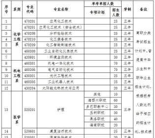 青海柴达木职业技术学院2023年在甘肃各专业招生人数