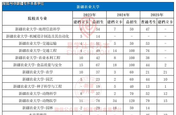 新疆农业大学2023年在青海各专业招生人数