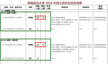 西南政法大学2023年在青海各专业招生人数
