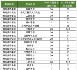 湖南城市学院2023年在青海各专业招生人数