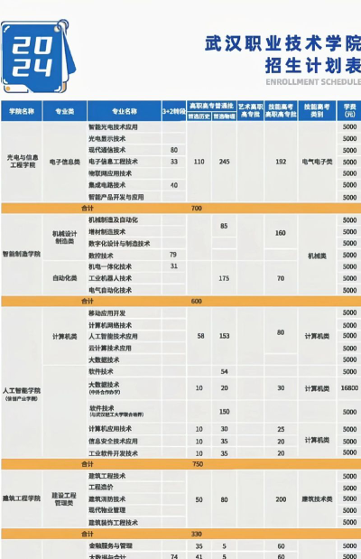 武汉职业技术学院2023年在青海各专业招生人数