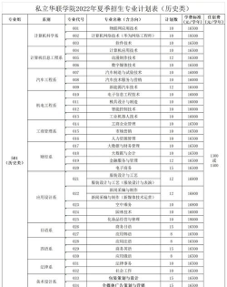 私立华联学院2023年在青海各专业招生人数