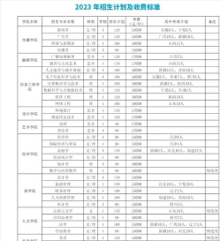 河南开封科技传媒学院2023年在青海各专业招生人数