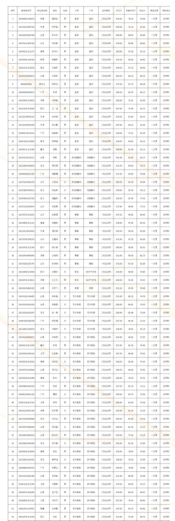 长治学院2023年在青海各专业招生人数