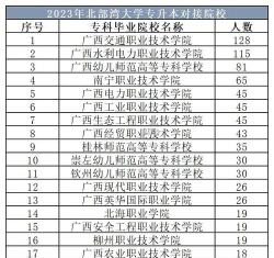 北部湾大学2023年在青海各专业招生人数
