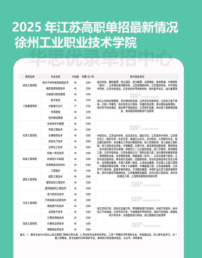 徐州工业职业技术学院2023年在青海各专业招生人数