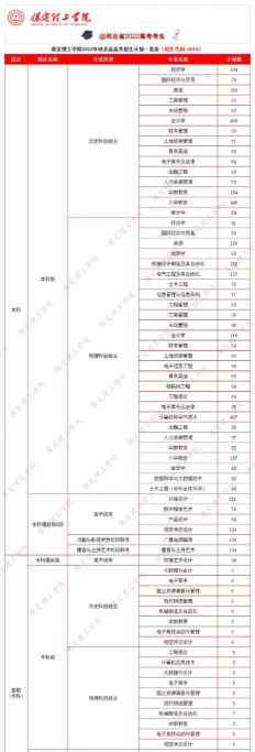 保定理工学院2023年在青海各专业招生人数