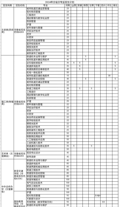 郑州铁路职业技术学院2023年在青海各专业招生人数