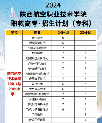 陕西航空职业技术学院2023年在青海各专业招生人数