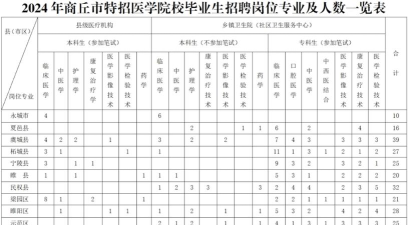 商丘医学高等专科学校2023年在青海各专业招生人数