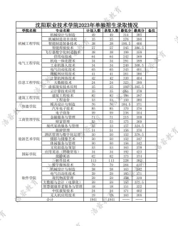 沈阳职业技术学院2023年在青海各专业招生人数