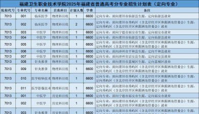 福建卫生职业技术学院2023年在青海各专业招生人数