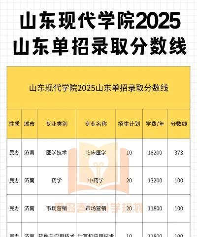 山东现代学院2023年在青海各专业招生人数