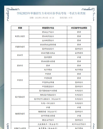 山东药品食品职业学院2023年在青海各专业招生人数