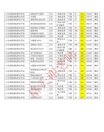 山东畜牧兽医职业学院2023年在青海各专业招生人数