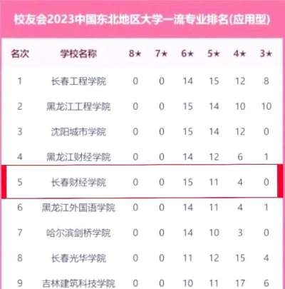 长春财经学院2023年在青海各专业招生人数