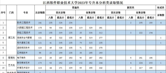江西软件职业技术大学2023年在青海各专业招生人数