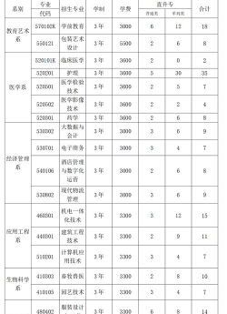 喀什职业技术学院2023年在青海各专业招生人数