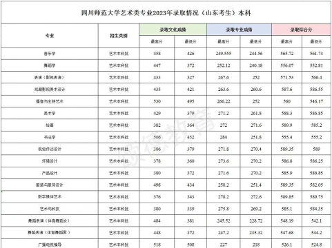 四川师范大学2023年在宁夏各专业招生人数