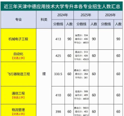 天津市职业大学2023年在宁夏各专业招生人数