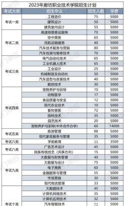 廊坊职业技术学院2023年在宁夏各专业招生人数