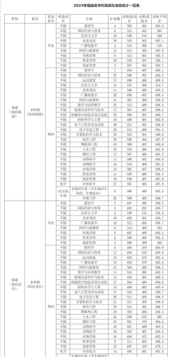 龙岩学院2023年在宁夏各专业招生人数