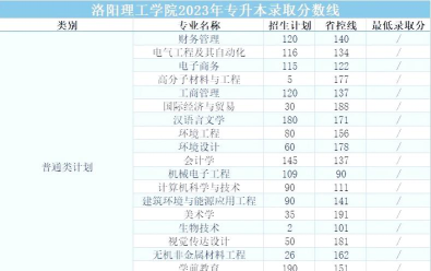 洛阳理工学院2023年在宁夏各专业招生人数