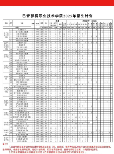 巴音郭楞职业技术学院2023年在宁夏各专业招生人数