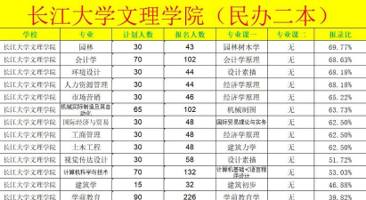 长江大学文理学院2023年在宁夏各专业招生人数